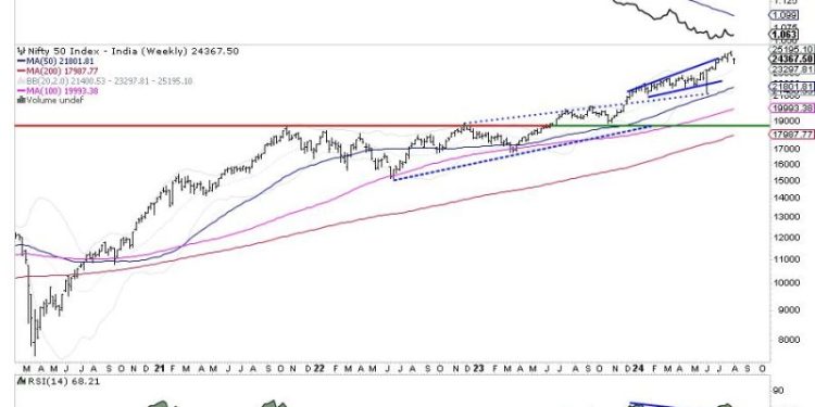 Week Ahead: NIFTY Stays Tentative As Defensive Setup Develops; Know These Levels Well