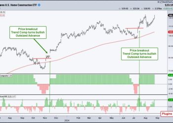 This Housing-Related Stock Just Printed a 5 for the Trend Composite
