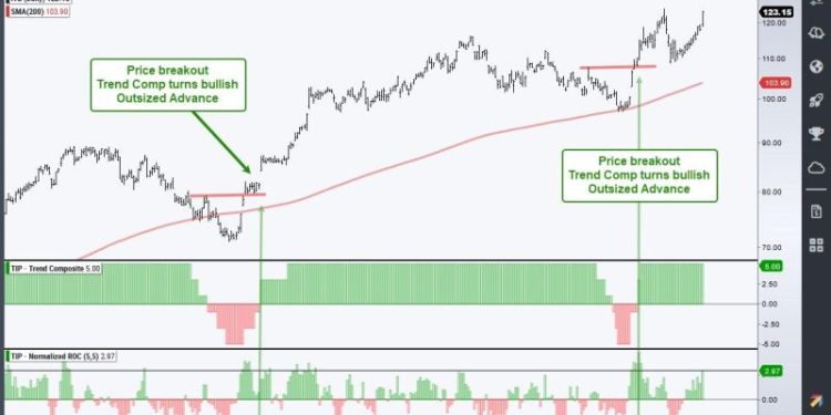 This Housing-Related Stock Just Printed a 5 for the Trend Composite