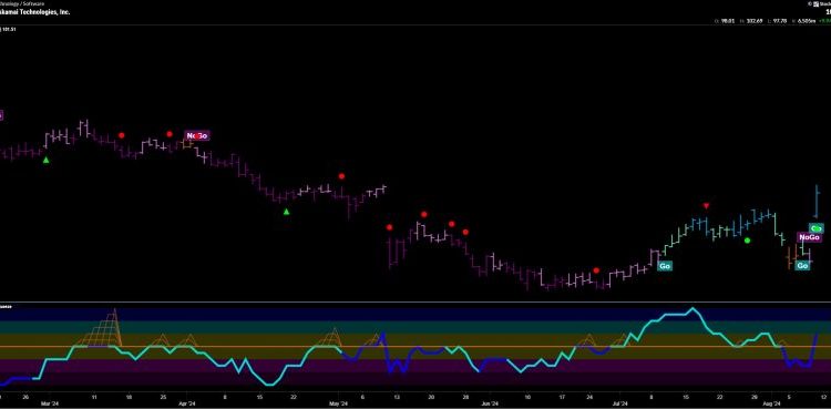 Top 5 Stocks in “Go” Trends | Fri Aug 9, 2024