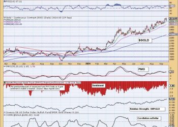 Analyzing Investor Sentiment for Gold