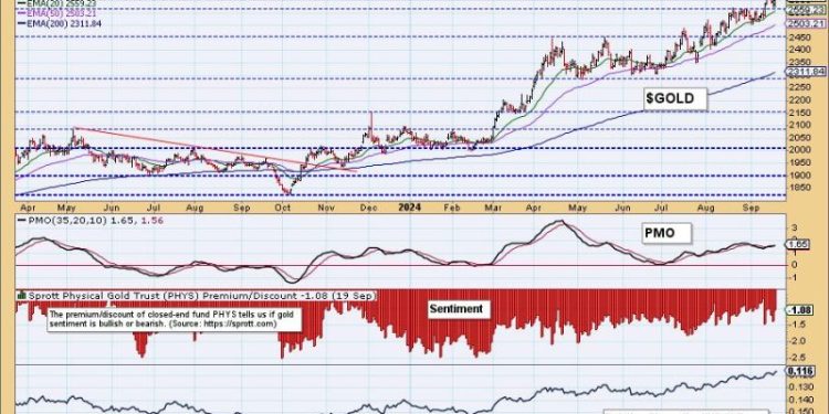 Analyzing Investor Sentiment for Gold
