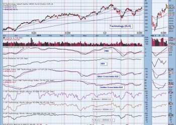 This Week’s “Sector to Watch” and “Industry Group to Watch”