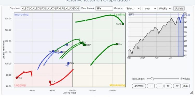 Opportunities in Industrials and Materials