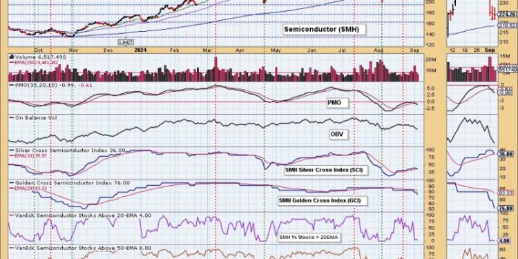 Intermediate-Term Bearish Head & Shoulders on Semiconductors (SMH)