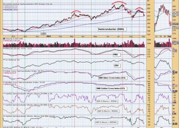 Intermediate-Term Bearish Head & Shoulders on Semiconductors (SMH)