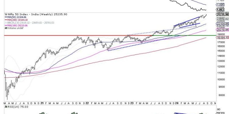 Week Ahead: Uptrend Stays Intact For NIFTY; RRG Shows Distinctly Defensive Setup
