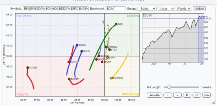 The US is Not the Only Stock Market in the World