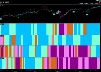 Equities Remain in Strong “Go” Trend as Communications Begin to Excel