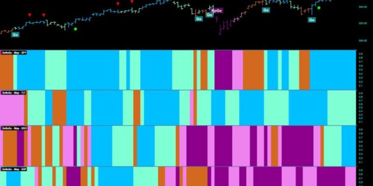 Equities Remain in Strong “Go” Trend as Communications Begin to Excel