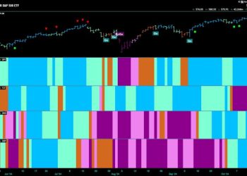 Equities Remain in “Go” Trend as We See Rotation into Utilities