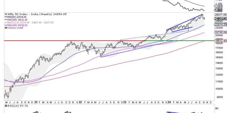 Week Ahead: NIFTY May Stay Ranged; Trending Moves To Occur Only If These Edges Are Breached
