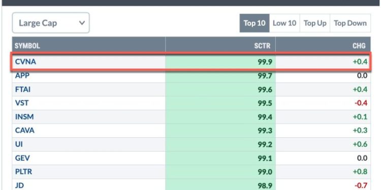 SCTR Report: Carvana Stock Skyrockets, Hits a New 52-Week High — What This Means for Investors