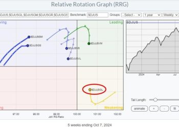 It’s Large-Cap Growth Stocks (Mag 7) Once Again