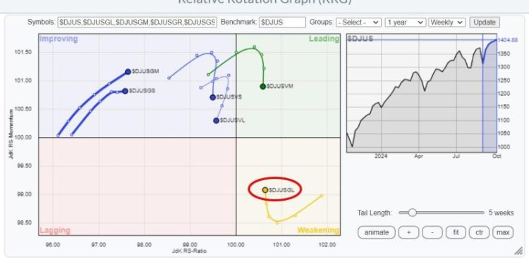 It’s Large-Cap Growth Stocks (Mag 7) Once Again