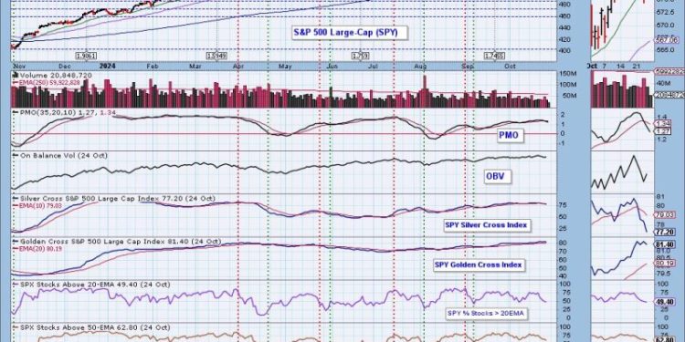PMO SELL Signals on All Indexes But One
