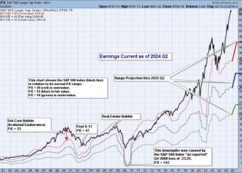 With 2024 Q2 Earnings In, Market Remains Very Overvalued