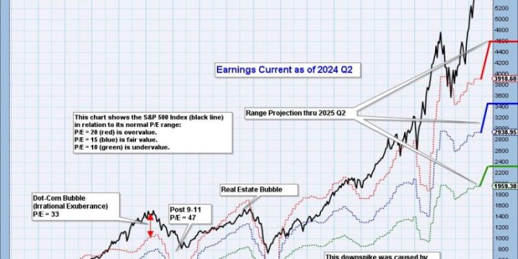 With 2024 Q2 Earnings In, Market Remains Very Overvalued