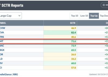 SCTR Report: American Tower is Breaking Out Now; Don’t Miss It!
