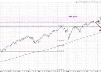 Why the S&P 500 Won’t Break 6000 (Yet)