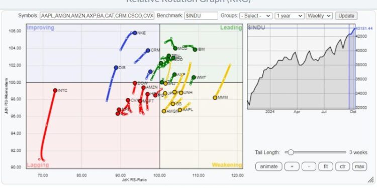 Using RRG To Find Best Three Stocks inside the DJ Industrials Index