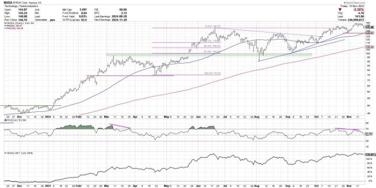 Are the Magnificent 7 Still the Kings of Wall Street?