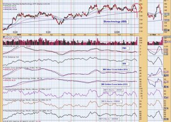 Biotechs Fall Apart with Dark Cross Neutral Signal
