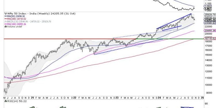 Week Ahead: NIFTY May See Stable Start; Likely To Remain Under Selling Pressure At Higher Levels