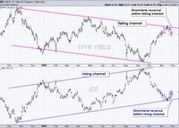 Plunge in Treasury Yields Triggers Gap-Surge in Home Builders