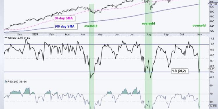 Finding and Trading Oversold Conditions within Long-term Uptrends