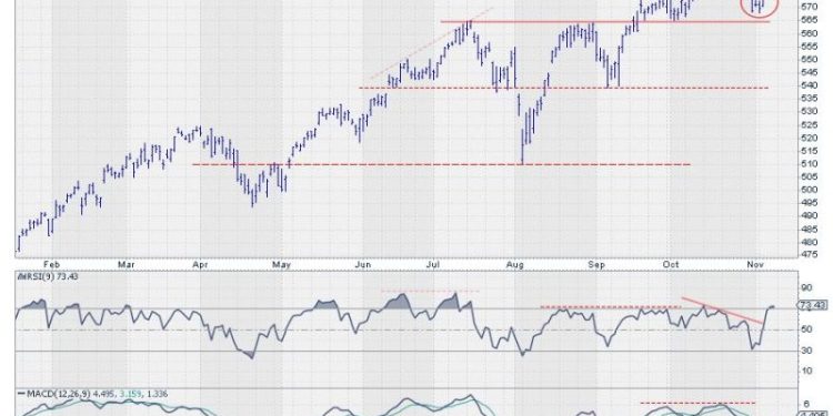 Three Sectors Leading SPY Back to Offense