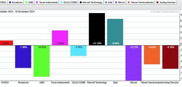 A Tale of Two Semiconductor ETFs – Why is SMH holding up better than SOXX?