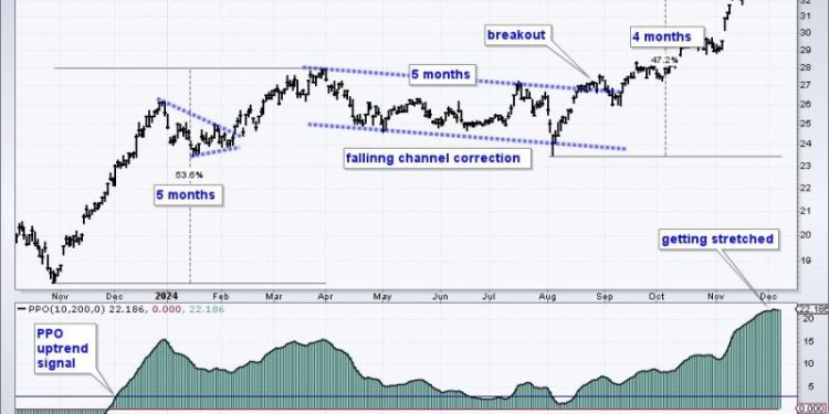 Fintech is Leading and Providing a Good Hunting Ground for Bullish Stock Setups