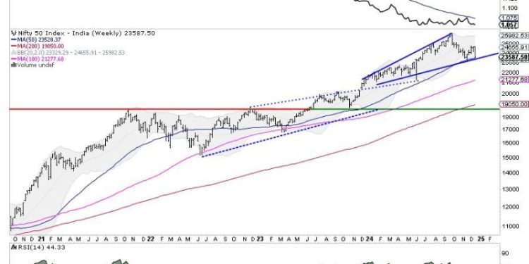 Week Ahead: NIFTY’s Behavior Against This Level To Influence Trends For The Coming Weeks