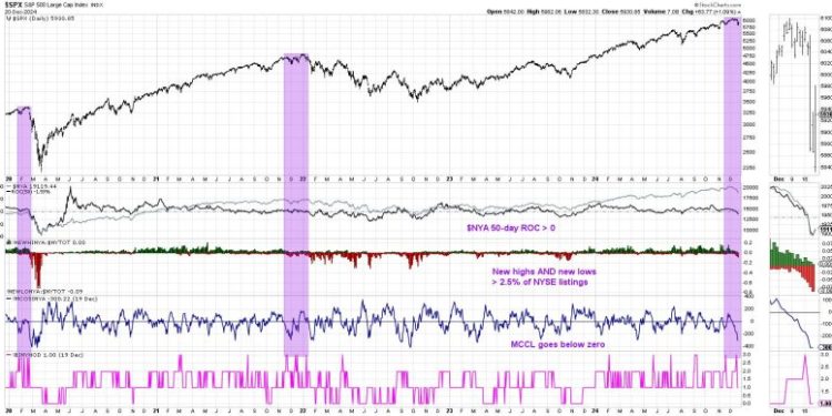 2024’s Big Bang: A Deeper Dive Into the Hindenburg Omen