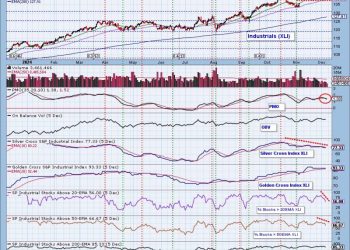 Double Top on Industrials (XLI)