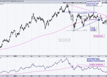 Three Big Negatives Overshadow the Uptrends in SPY and QQQ