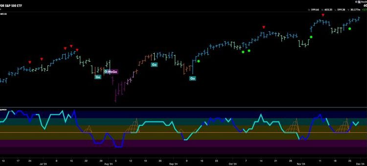 Equities Remain in Strong “Go” Trend, Edging Ever Higher
