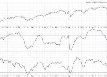 The Big Divergence in Bullish Percents
