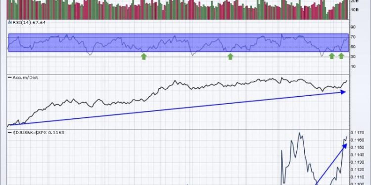 Only One Group Has Shown Consistent Relative Strength For The Past Year