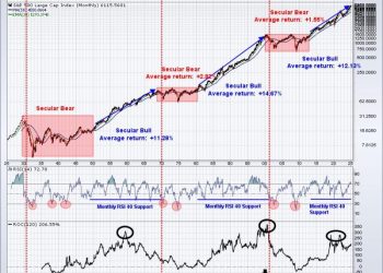 What’s the Secret to Crushing the S&P 500?