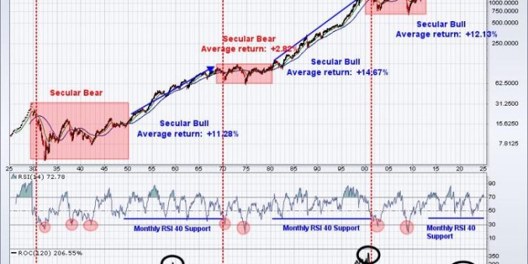 What’s the Secret to Crushing the S&P 500?