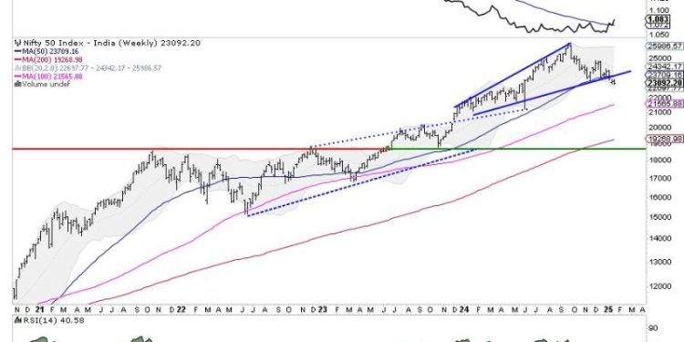 Week Ahead: NIFTY To Stay Tentative Over 6-Day Trading Week; RRG Shows Defensive Sectoral Setup