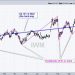 How to Trade Erratic Uptrends – An Example and Setup using IWM