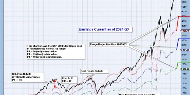 S&P 500 Earnings 2024 Q3: Still Overvalued
