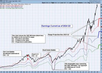 S&P 500 Earnings 2024 Q3: Still Overvalued
