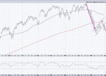 Bear Flag Alert – Downside S&P 500 Target Update