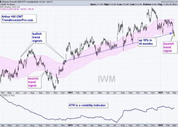 Small-caps Trigger Bearish, but Large-caps Hold Uptrend and Present an Opportunity