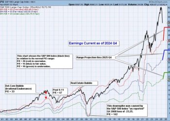 S&P 500 Final 2024 Q4 Earnings: Still Overvalued