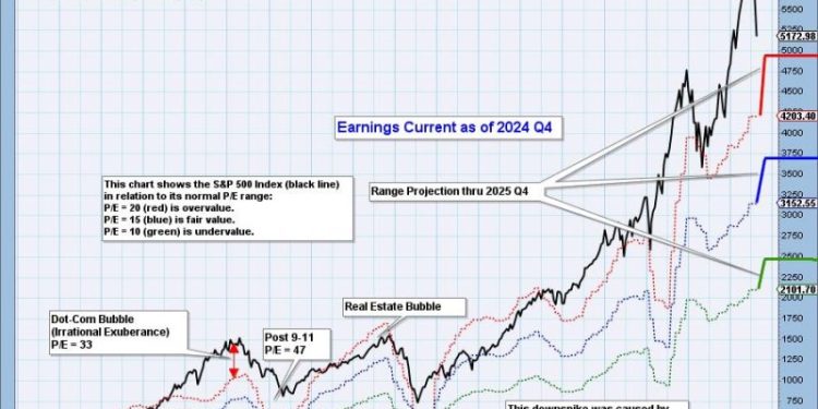 S&P 500 Final 2024 Q4 Earnings: Still Overvalued
